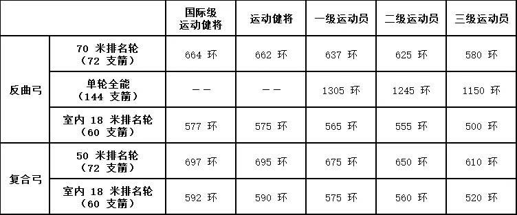 男子射箭成绩标准