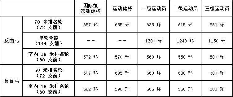 女子射箭成绩标准